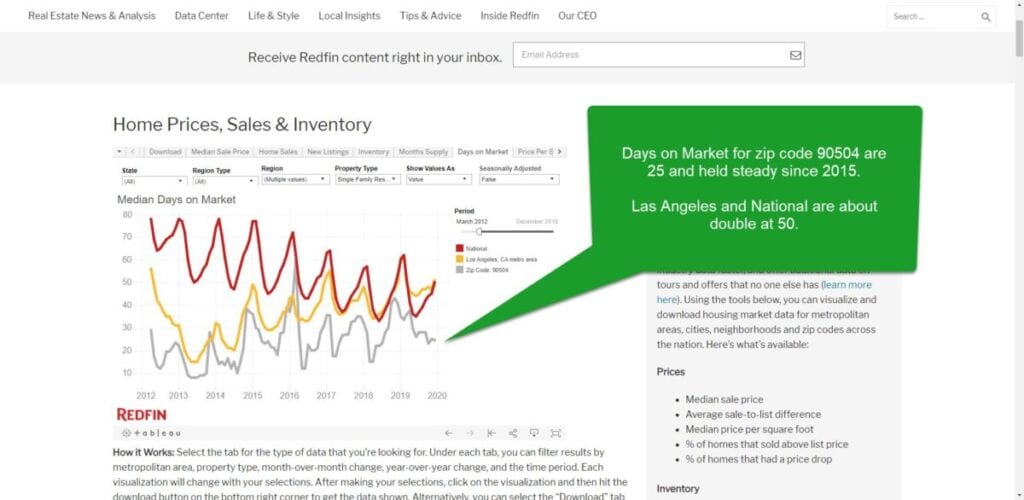 Real Estate Data Analysis By Zip Code Finding The Perfect Zip Code In Los Angeles County House Academy